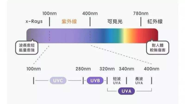 紫外線UVA/UVB/UVC波段的區別和應用范圍